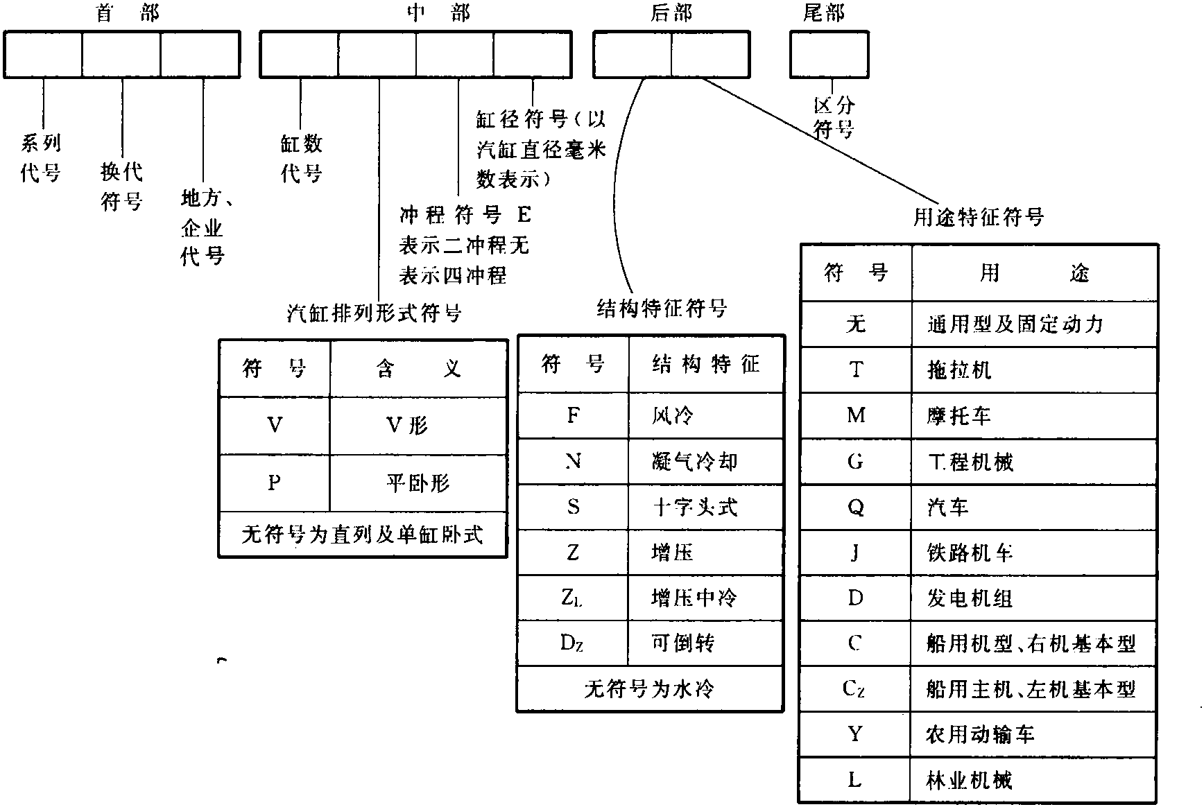 三、發(fā)動機型號含義